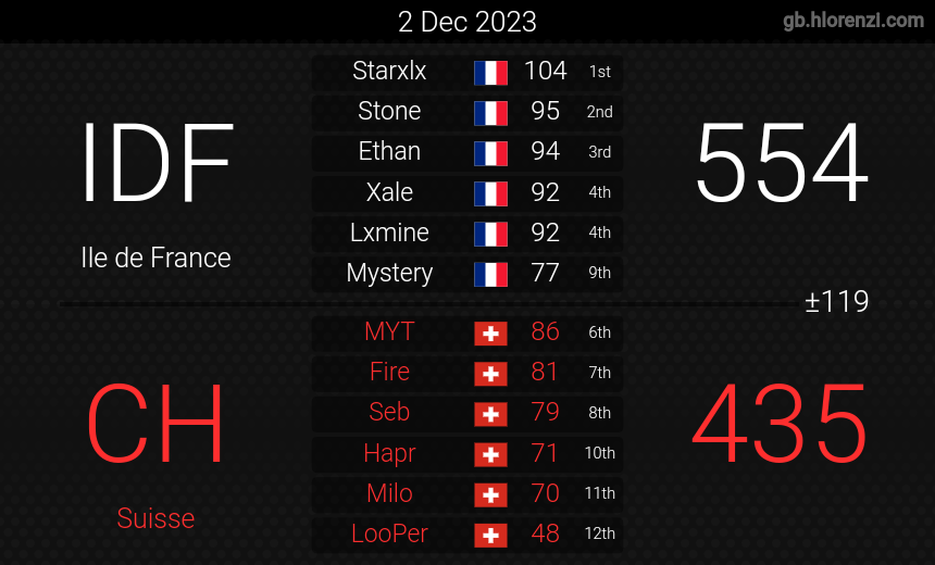 Switzerland_mk's tweet photo. 3 - 4 !
Deux défaites en quarts contre Ile de France (-119 et -46), le favori ne nous a pas fait de cadeaux 🎁❌️
On sort du tournoi après un parcours mitigé, on termine quand même dans le top 8  😎 ! Merci @MarioKartFrance et @frenchy_karts pour l'invitation! 
Rdv à l'Euro 🇨🇭 https://t.co/MURTXgKd31