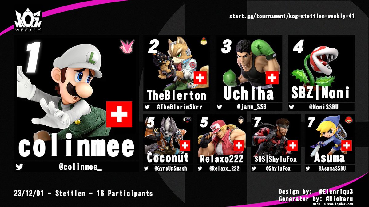 KoG Stettlen Weekly #41 Top 8          

congrats to everyone 

(and congrats to the winner of the amateur bracket <a href="/Pimss_68/">Jérôme Fischer</a> &lt;3)

🥇<a href="/colinmee_/">colinmee_</a>
🥈@TheBlerimSkrr
🥉<a href="/janu_SSB/">Uchiha</a>
4 <a href="/NoniSSBU/">Noni</a> 
5 <a href="/GyroUpSmash/">coconut</a> &amp; <a href="/Relaxo_222/">Relaxo222</a> 
7 <a href="/ShyluFox/">SOS | ShyluFox</a> &amp; <a href="/AsumaSSBU/">Asuma</a>