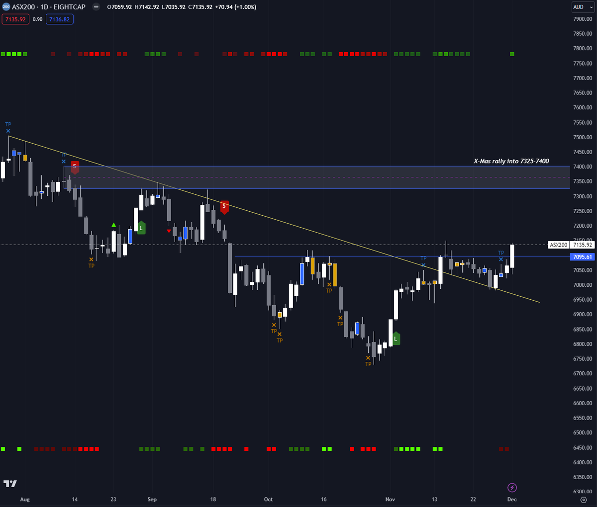 easye_trades's tweet photo. #XJO futures looking like a h&amp;s break on the daily. a decent rally coming into 7325-7400 https://t.co/6qwniKrQ14