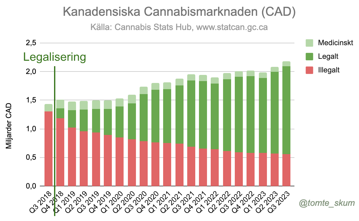 Uppdaterad statistik från Kanada. Den totala marknaden ökar och den illegala fortsätter minska och är nu bara en fjärdedel av totalen.