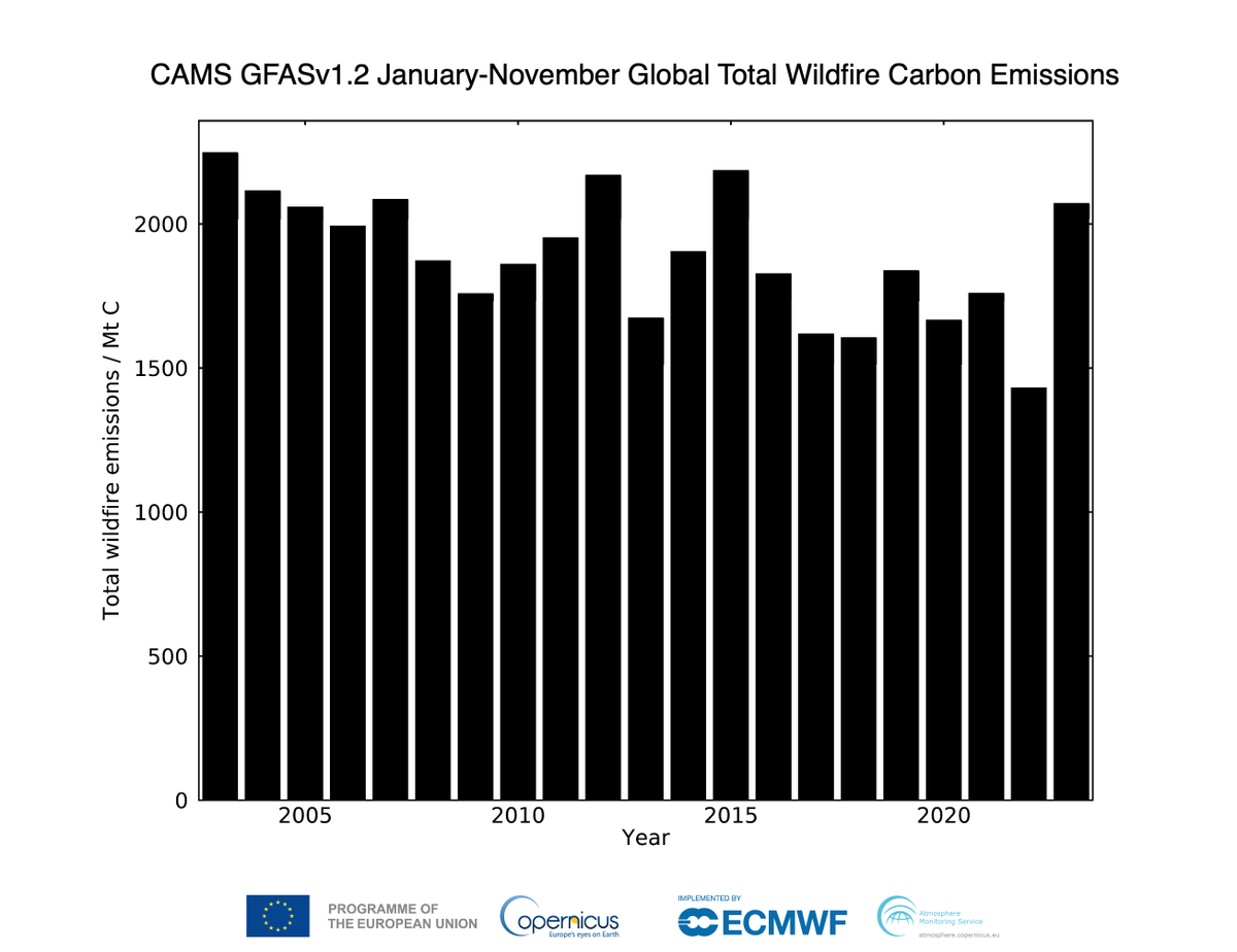 m_parrington's tweet image. Global #wildfires #openburning intensity &amp;amp; emissions for November 2023 in #CopernicusAtmosphere Monitoring Service GFAS data confluence.ecmwf.int/display/CKB/CA…. Large-scale fires in Australia, Bolivia &amp;amp; Pantanal/central S America contributing to highest Nov &amp;amp; Jan-Nov global total since 2015