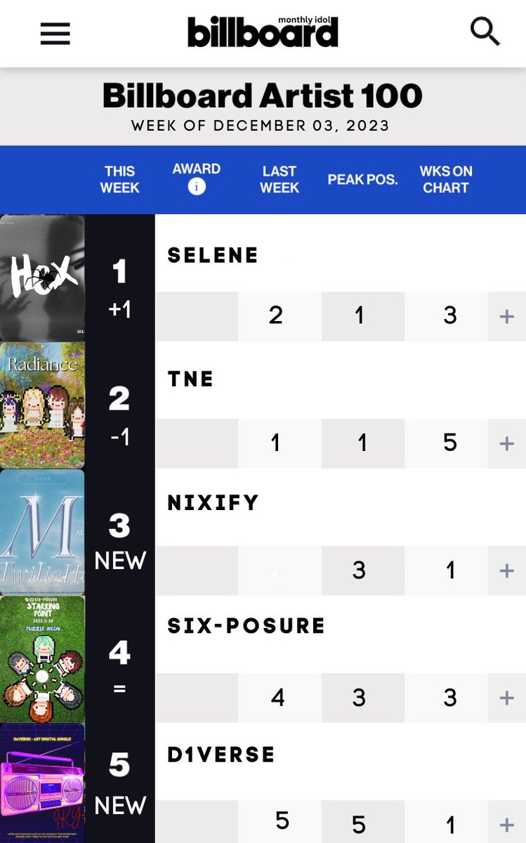 The Billboard Monthly Idol #Artist100 Top 05   
(chart dated December 03, 2023)

#1 <a href="/Selene_Synergy/">SELENE (셀렌의)</a>