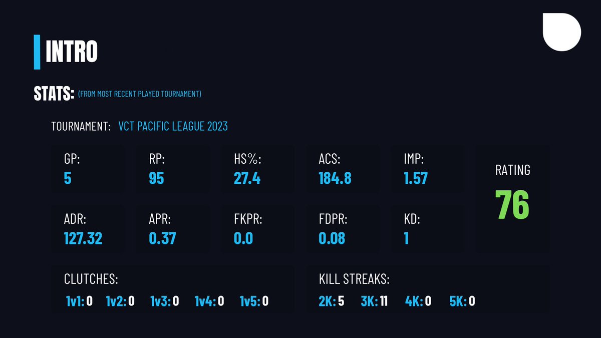 Stats of INTRO in VCT PACIFIC LEAGUE 2023! Data obtainted using Scoutli. Follow @Scoutler_En @ScoutliCo #VALORANT #VCT #valorantcompetitive