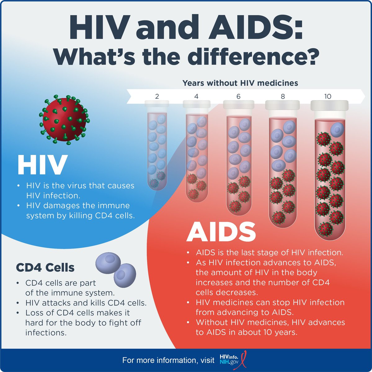 Do you think there‘s a difference between HIV and AIDS? 

Yes. When HIV is left untreated, it progresses to AIDS. So, AIDS is caused by an untreated HIV infection. Our fight is preventing this progression. This is where Antiretroviral treatment comes in.

🧵 
#AIDSAwareness