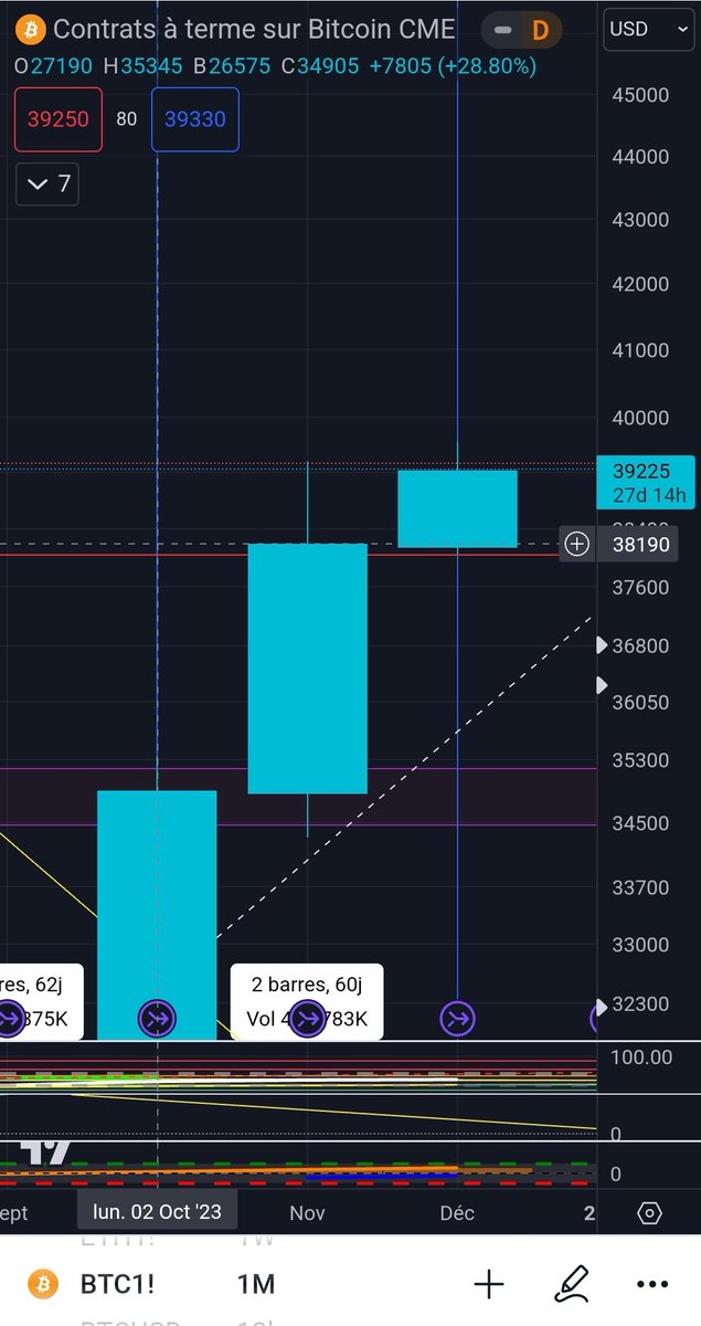 RomainMarzio's tweet photo. #Bitcoin  CME.
Clôture mensuelle magnifique 📈🤩
Les Institutionnels accumulent + que les particuliers 👌📈
Décembre +1000$ en 2 jours📈
C'est beau!!🥂
#BitcoinCME #cryptos #Institutionnels #investissement https://t.co/HSMf7QcRXK