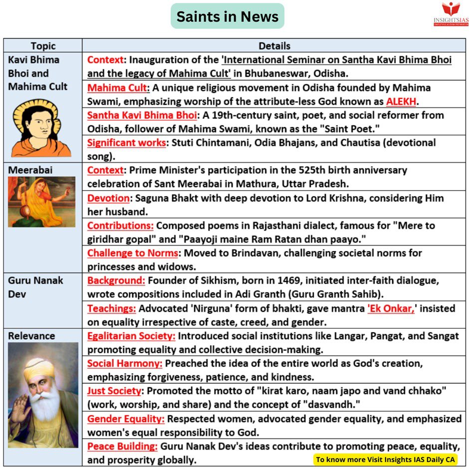 BORN4WIN's tweet image. Saints in News

(Data courtesy: #InsightsIAS)
#UPSCPrelims2024 #UPSC2024