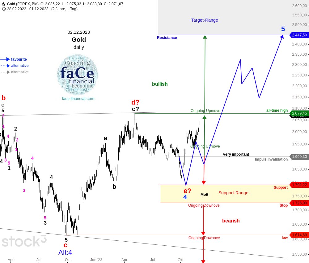 #GOLD #Elliottwave -Update- #XAUUSD #ALTIN Onsu -before & after- 10 Haziran'da MoB 1932 dolar idi. 29 Eylül'de yukarıda MoB 1900 Dolar aşağı hedef ise 1793 dolar idi. Maalesef aşağıda 1810 doları gördü ve döndü!