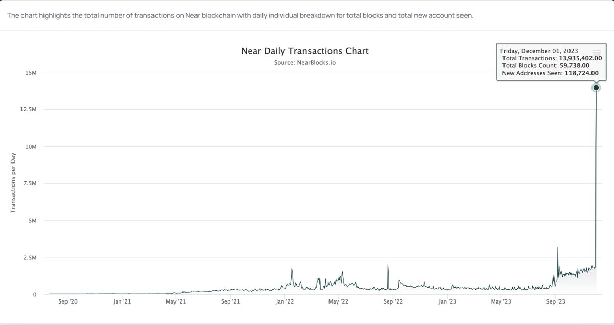 inscriptionneat's tweet photo. That's NEAT! 

🏆#NEAR daily transactions on December 1st hit a new record! 

NEAT community is making magic happen✨ https://t.co/q00tyDfGNk