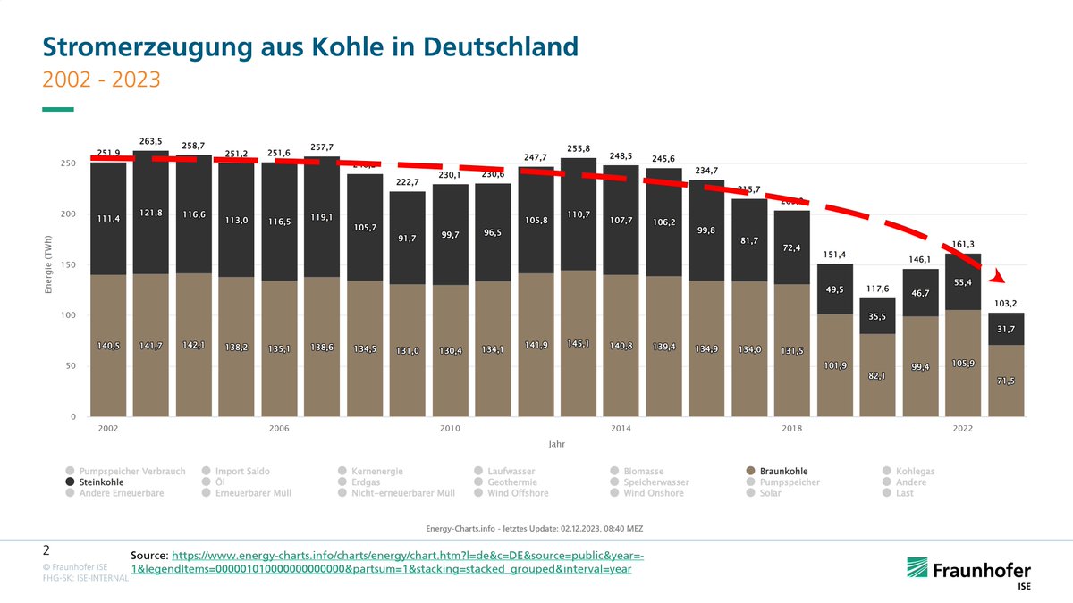 Können Sie bitte die Teilnehmer der 28. Weltklimakonferenz (COP28) in Dubai aufklären:
die Stromerzeugung aus Kohle steigt nicht in Deutschland, sondern sie fällt.
energy-charts.info/charts/energy/…