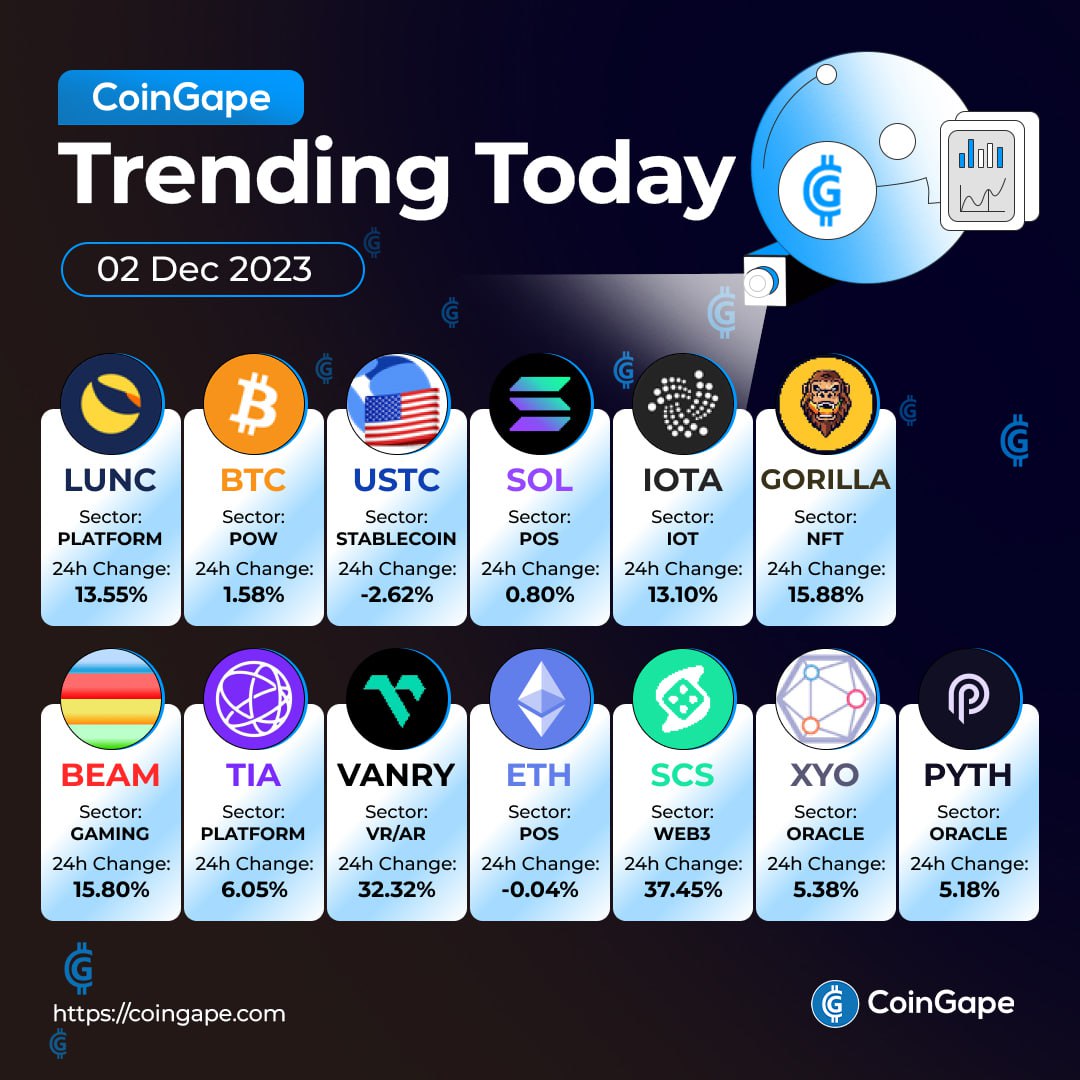 CoinGapeMedia's tweet photo. 📈 Riding the Surge: Today's Hottest Trending Coins 🔥

🔔Follow @CoinGapeMedia for latest #cryptomarket updates!

#LUNC #BTC #USTC #SOL #IOTA https://t.co/qHqIB1jn4n