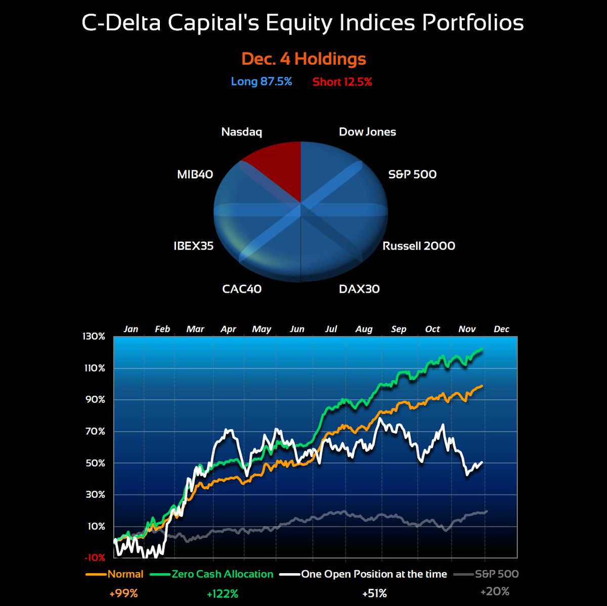 cdeltac's tweet photo. Dec. 4 Portfolios #Equity #Indices
Long
#DowJones #SP500 #Russell2000 #DAX30 #CAC40 #IBEX35 #MIB40
Short
#Nasdaq https://t.co/jzzezXUFZR