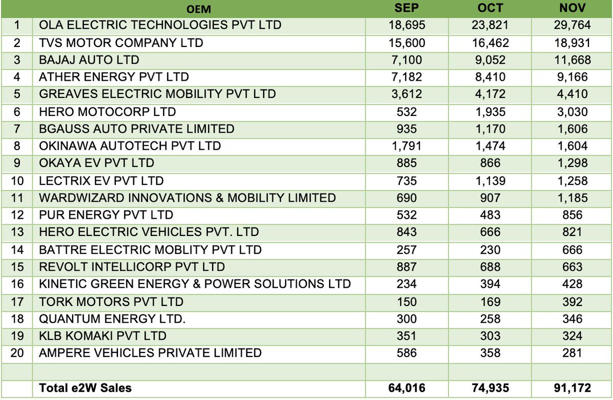 hereiamnikhil's tweet image. EV 2W Sales all India for Nov 2023 is very encouraging! 

- Nov Sales at 91k, compared to Oct sales at 75k
- Ola leads with 33% of all sales (record month for them)
- Top 5 EV OEMs make up 80% of all sales

#EVSales