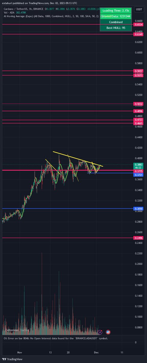 AAlilook's tweet image. حواسا جمع ادا داره خط روند و میشکنه بالاخره 
بیت کافی نریزه درجا بزنه میریم بالا راحت تا 40 سنت
@Portalcoin 
#Portalcoin 
@Portalcoin 
#ada
پول اصلی تو دانش و سرمایه گذاری رو خودتونه از مارکت قافل نشید