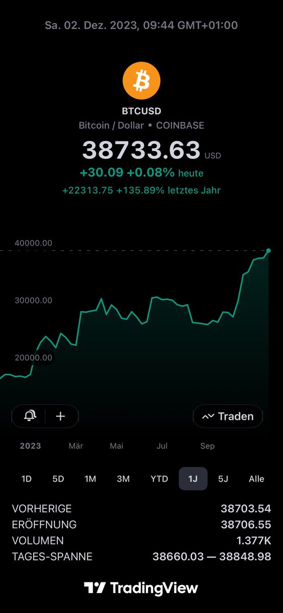 Gm. 𝟭 𝘆𝗲𝗮𝗿 𝗽𝗲𝗿𝗳𝗼𝗺𝗮𝗻𝗰𝗲 +𝟭𝟯𝟱,𝟴𝟵% in #Bitcoin
