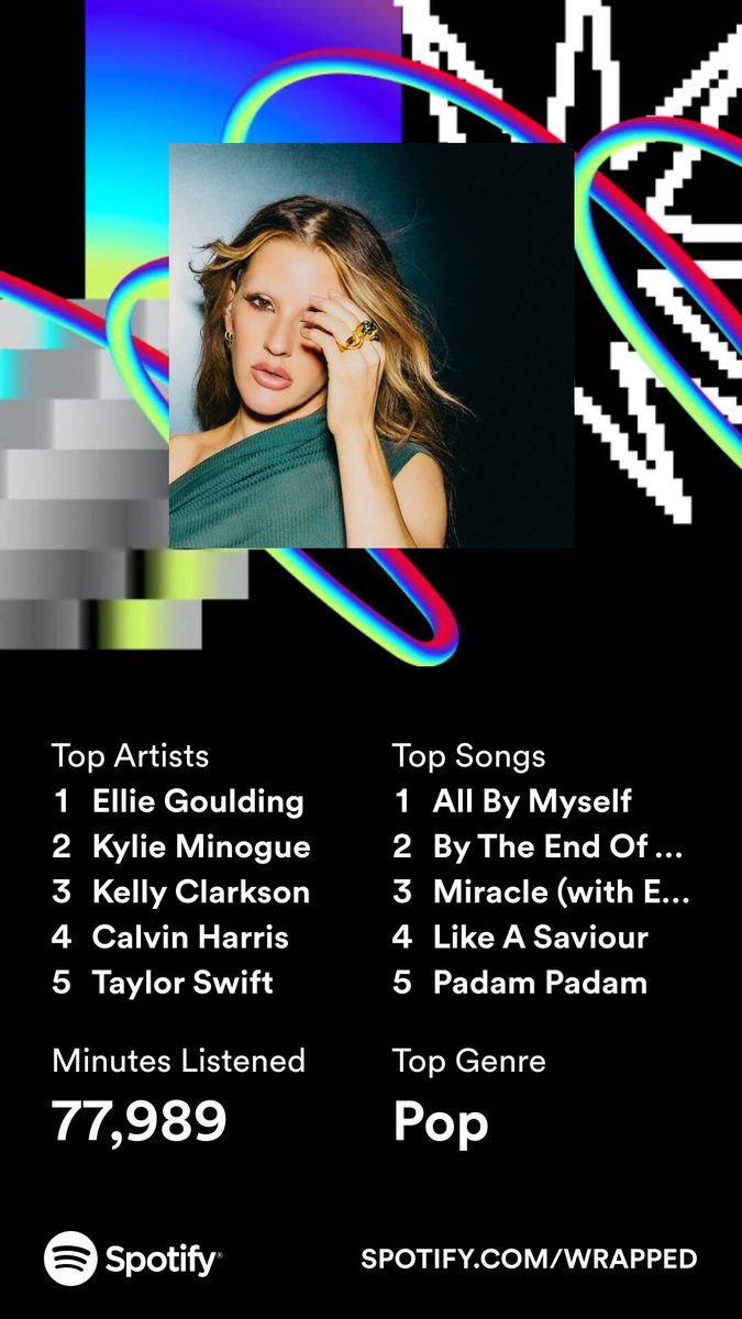 samueledwardarn's tweet photo. Stellar year I would say #SpotifyWrapped @elliegoulding @kylieminogue @kellyclarkson @taylorswift13 @CalvinHarris https://t.co/Z4lKPNvtAZ