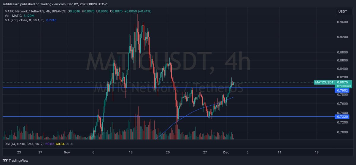 SutoBalazs's tweet photo. @eliz883 $MATIC is interesting for me. I wonder your opinion! Thx! 🙏🙏 https://t.co/Jzf5jpdifA