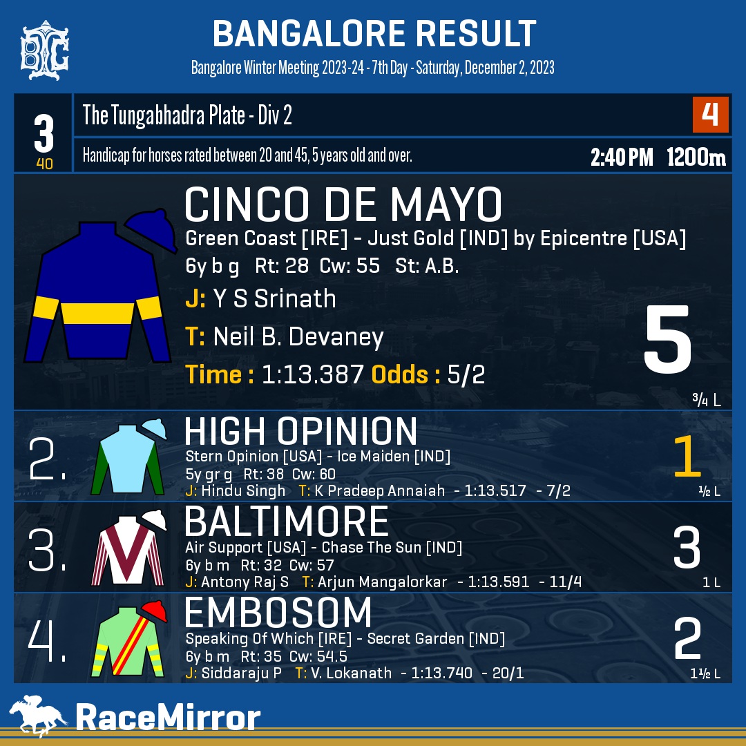 RaceMirror's tweet image. Bangalore: Race 3

1️⃣ CINCO DE MAYO

J: Y S Srinath
T: Neil B. Devaney
.
2️⃣ High Opinion *
3️⃣ Baltimore
4️⃣ Embosom
.
.
#CincoDeMayo #YSSrinath #NeilBDevaney #Bangalore #HorseRacing #BangaloreRaces #BTC #BTCL #Bengaluru #IndianRacing #BangaloreTurfClub #RaceMirror