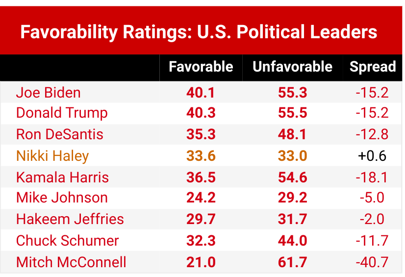 Nikki Haley moves to a 5.8% net favourability lead over both Trump and Biden. She's the only one surely who can beat Trump for the GOP nomination realclearpolitics.com/epolls/other/n…