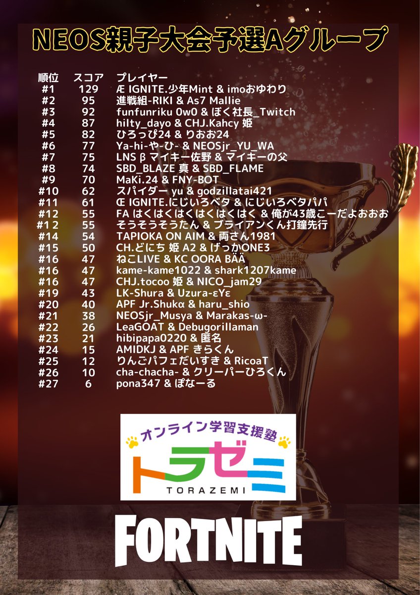 予選Aグループ結果です📝
上位24組が決勝進出となります！