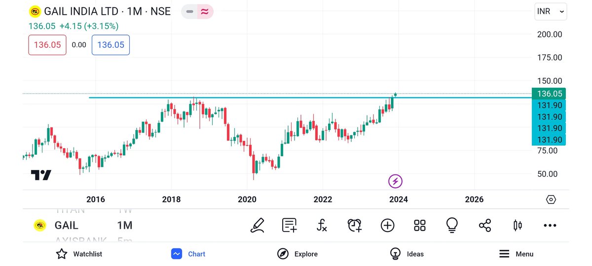 SWINGCASHCALLS's tweet photo. Gail has given Breakout on Monthly Time Frame 
Cmp-136
Target-170-200+
Sl-110 on MCB
@pahari_trader @chartmojo
@Breakoutrade94 
#Gail #Monthly #Pse #Breakout #PSU #Gas #Psu https://t.co/yY7ImtxEFQ