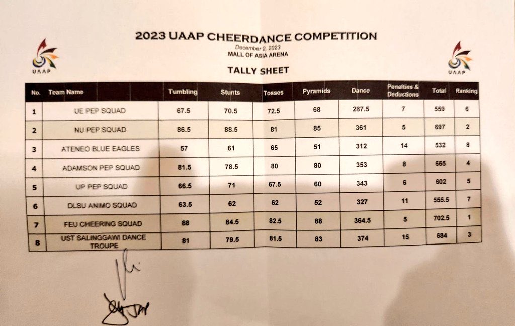 Bawi na lang ulit next year, Pep Squad ng Bayan, #UPPepSquad!✊💚❤️ 

#AlapaUP #UPFight #UAAPCDC2023