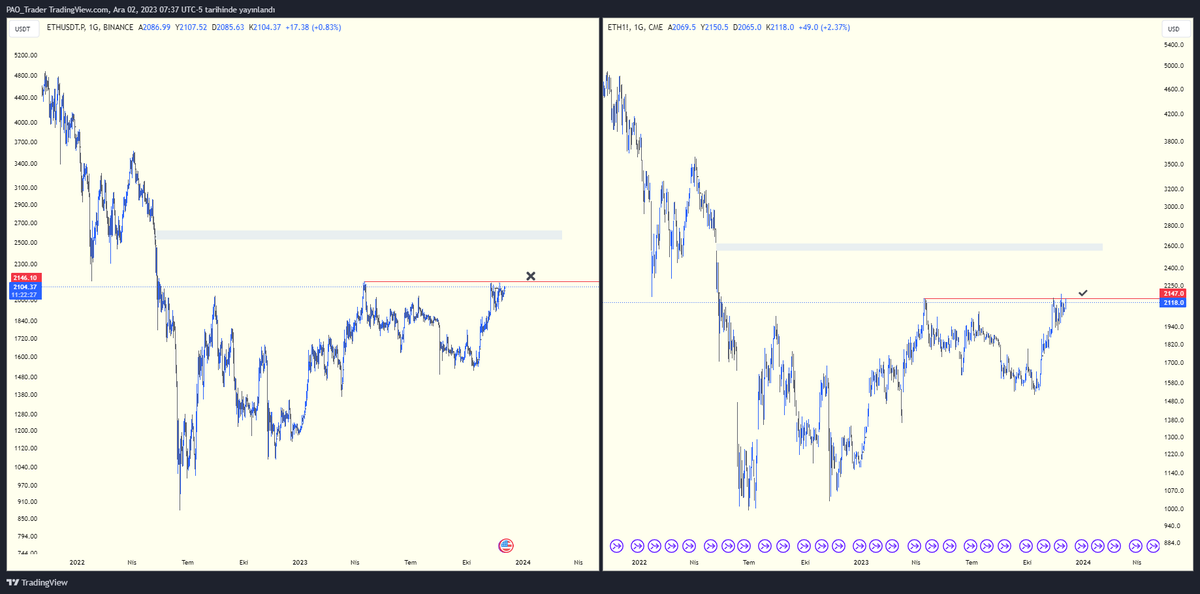 PAO_Trader's tweet photo. #Ethereum 

Swing trade için son 4h FVG giriş için güzel fakat yetişemedim. Micro TF de giriş bulabilirsem varsayımlarım doğrultusunda kırmızı çizgide kar alıp 2500 civarına kadar pozisyon taşımak isterim. https://t.co/nLIwES8VU3