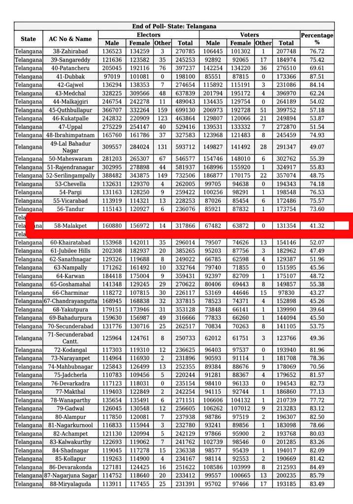 TELANGANA VOTING PERCENTAGE:

#PollingPercentage: 71.34% is the OVER-ALL TELANGANA POLLING PERCENTAGE.!

📌#Munugode TOPS in Polling Percentage— 91.89%

📌#Malakpet LEAST in Polling Percentage— 41.32%

#TelanganaVerdict2023