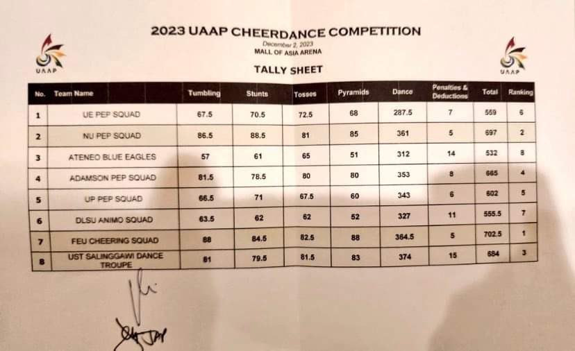 ItsPhoenixSy's tweet photo. SCORESHEET #UAAPCDC2023 #UAAPCDCS86 https://t.co/pNn9NcnAOt