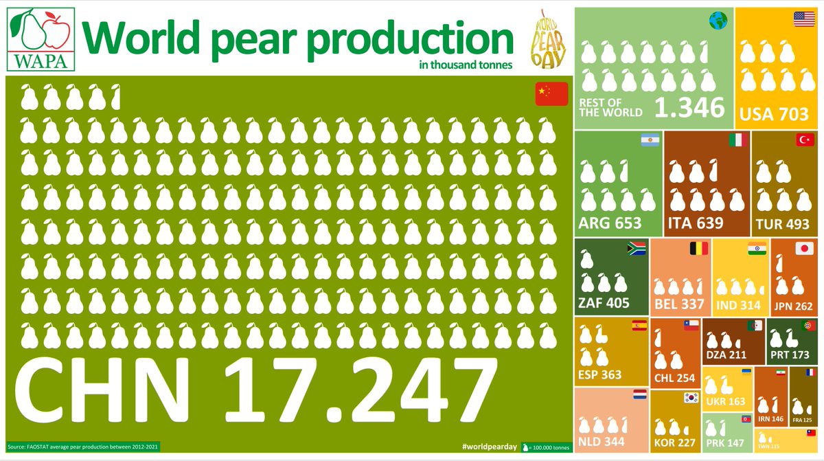 Do you know where #pears are produced around the world? 🌎 #worldpearday🍐

Find out below ⬇️