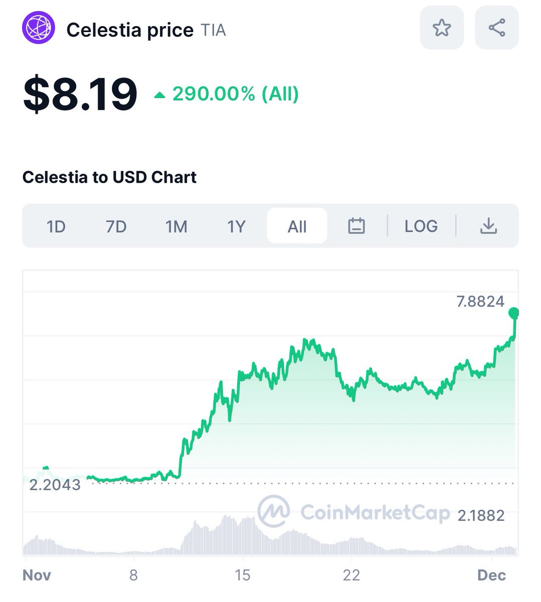 PowerHasheur's tweet photo. Le Celestia $TIA est très en forme. https://t.co/4OTrARqbvp