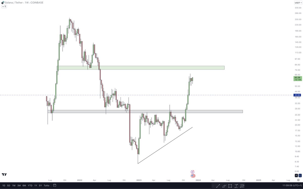 eliz883's tweet photo. I gave you $SOL near $18 weeks ago...here the RR is no longer in your favor....you're late...we're about to get close to the first really important resistance https://t.co/JTVmMxP2Wy