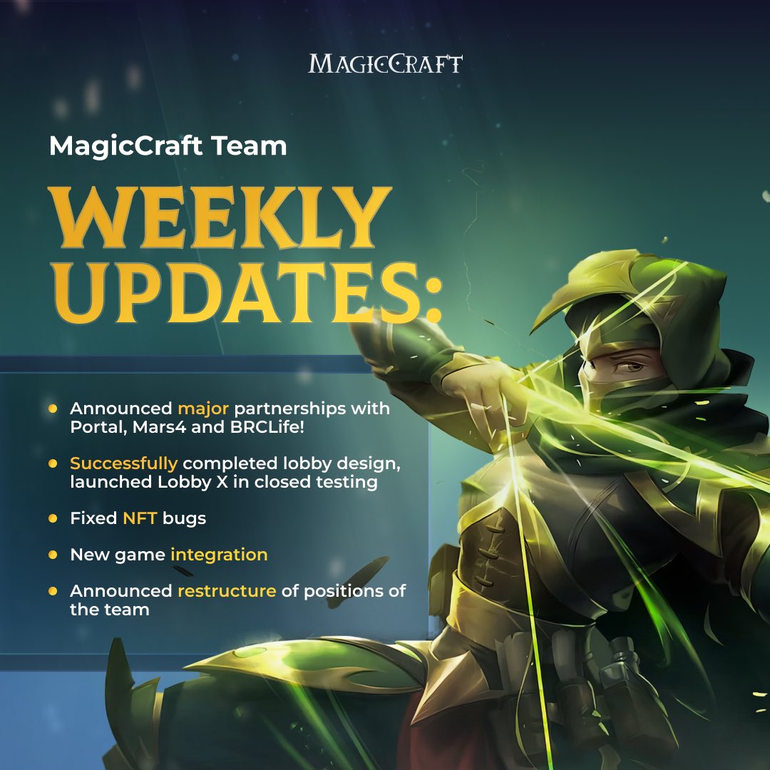 MagicCraftGame's tweet photo. MagicCraft Weekly Team Update!
✅ announced major partnerships with @Portalcoin, @mars4_me and @BRCLife
✅ successfully completed lobby design, launched Lobby X in closed testing
✅ fixed NFT bugs
✅ new game integration
✅ announced restructure of positions of the team https://t.co/FCdocdIe8m
