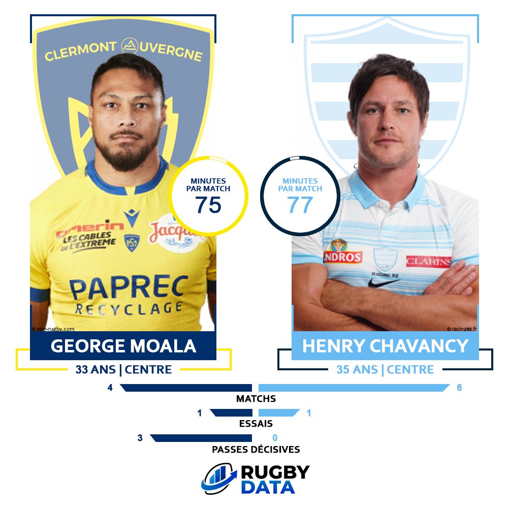 RugbyData0's tweet image. 🟡 𝗖𝗹𝗲𝗿𝗺𝗼𝗻𝘁 - 𝗥𝗮𝗰𝗶𝗻𝗴 𝟵𝟮 🔵

Un duel à suivre de près ce soir entre George #Moala et Henry #Chavancy 🔥

1⃣ essai chacun cette saison en Top 14

🎁 3 passes décisives en 4 matchs pour le joueur de @ASMOfficiel 

🕐 21h05
🏟️ Marcel Michelin
📺 Canal+

#ASMR92 #TOP14