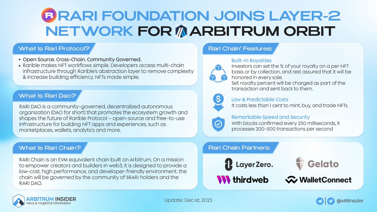 insider_monad's tweet photo. ☀️ Shout out to the newcomer @RARIfoundation coming to @Arbitrum.
🥳 #RARIFoundation released RARI chain as a #Layer2 on #ArbitrumOrbit, and its appearance evolves decentralization for the #Arbitrum ecosystem🚀
💥 Let's find it out 👇
#ARB #Layer2Blockchain https://t.co/E1Z8exM9Yp