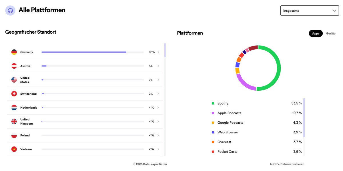 Ach und weil Spotify uns so einen schönen Jahresrückblick gemacht hat, für die, die es interessiert ein paar Statistiken/Facts :)!

Die am häufigsten gestreamte Folge: 
Die EHW+ App in Production, congrats an <a href="/EHWplus/">EHW+</a> 😊

Podcast Bewertung:
5,0 - DANKE, ihr seid toll 🥰💙!