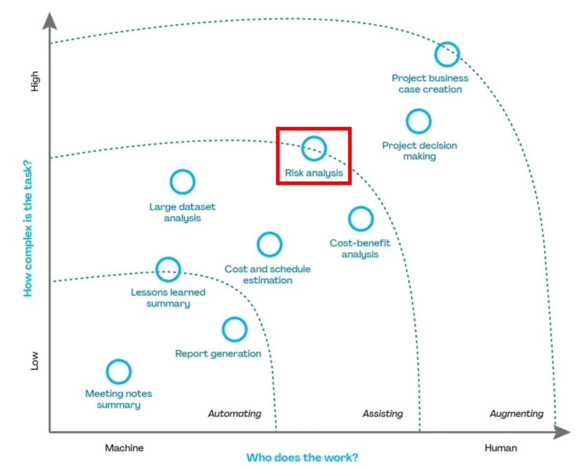 El reciente informe de PMI "Shaping the Future of Project Management With AI" (lnkd.in/d-Ti3rzn) va en línea con las conclusiones de mi experiencia gestionando riesgos con ChatGPT.
El análisis de los riesgos de un proyecto está en el límite entre "Assisting" y "Augmenting"