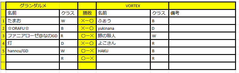 svguildleague's tweet photo. 第6戦の結果は下記の通りになります

VOLTEX3-3グランダルメ
勝利人数の関係でVOLTEXの勝利

湊5-2GreenForest

#シャドバ https://t.co/Ebl8aHl3KA