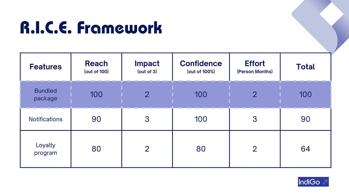 peratov's tweet image. 4/ RICE (Reach, Impact, Confidence, and Effort) takes it up a notch by adding reach. Quantify your efforts for maximum impact.  #RICEFramework #ProductPrioritization