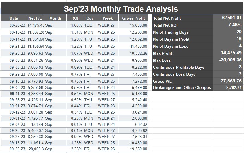 ShireCapital's tweet photo. Aug, Sep, Oct and Nov month P/L  

Net profit of 1.74L    

Net ROI: 18.78%     

Given all details about day wise ROI, brokerage and other charges below.        

Verified PNL URL: https://t.co/BPIvGmpvLm…… https://t.co/MoATSSnjM0