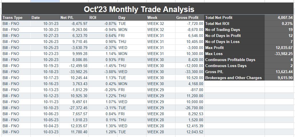 ShireCapital's tweet photo. Aug, Sep, Oct and Nov month P/L  

Net profit of 1.74L    

Net ROI: 18.78%     

Given all details about day wise ROI, brokerage and other charges below.        

Verified PNL URL: https://t.co/BPIvGmpvLm…… https://t.co/MoATSSnjM0