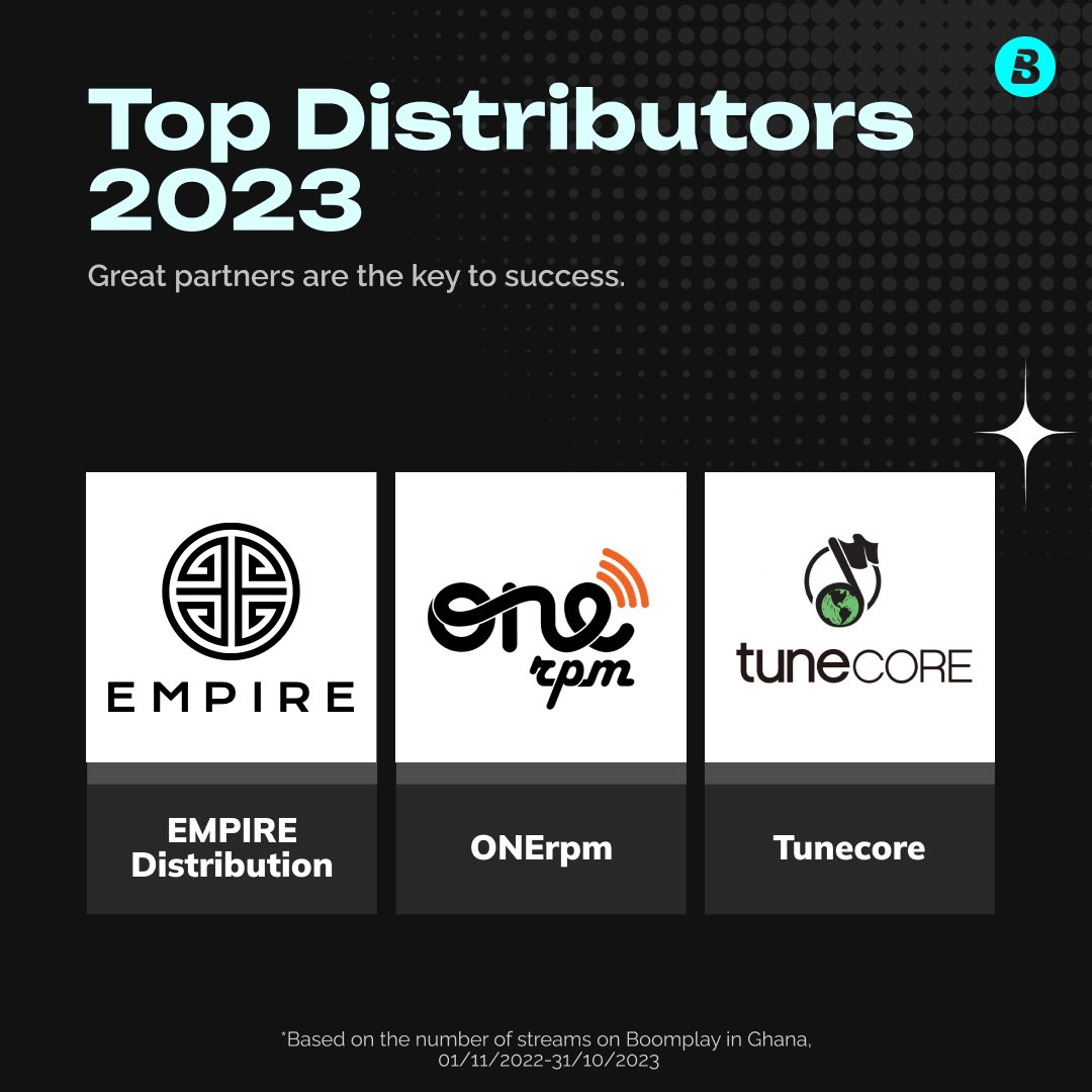 BoomplayGhana's tweet photo. Appreciation to our #TopDistributors on #Boomplay for their phenomenal work in the year 2023ππ½.
@ONErpm
@EMPIRE
@TuneCore
#BoomplayRecap2023 #BoomplayRecapGh2023 https://t.co/i9p0VZuzUg