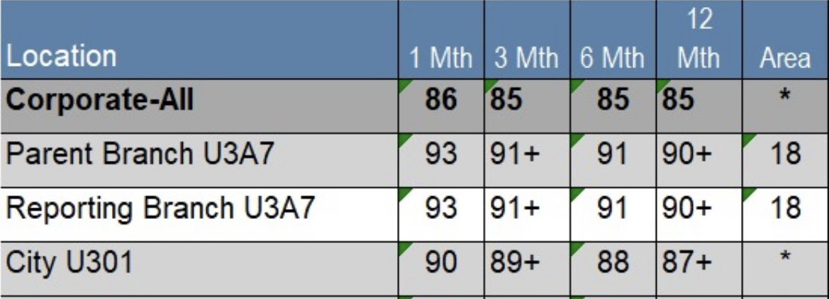 Yesterday was my last day with team Barrow, and we went out with a bang 💨🔥 We achieved a 1-3-6-12 month 90+ ESQI. (This is easily my biggest achievement ever at Enterprise). Want to say a huge congratulations to the team, for sticking and trusting the process ❤️🔥🔥🔥