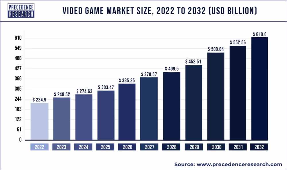 'Global video game market size was estimated at USD 224.9 billion in 2022 and it is projected to hit around USD 610.6 billion by 2032.. '

📈..THE MARKETSIZE WILL MORE THAN DOUBLE! 🤑

- Owning your assets will be huge! What do you thing @Portalcoin market size will be at lunch?