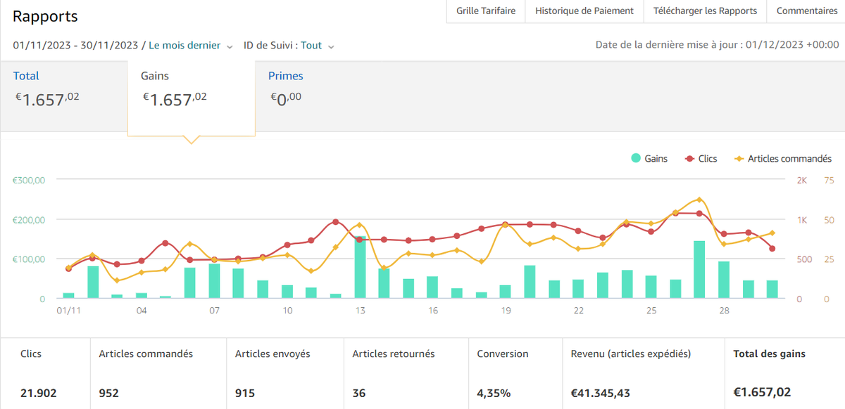 RealFloorian's tweet photo. BILAN DU MOIS DE NOVEMBRE 💸

À ce jour, c'est clairement mon meilleur mois ! ( Merci le Black Friday je suppose ) très content de celui-ci 📈

Le but est maintenant de maintenir et d'améliorer l'existant et de me diversifier 👨‍💻 https://t.co/GeS6yYuA2U