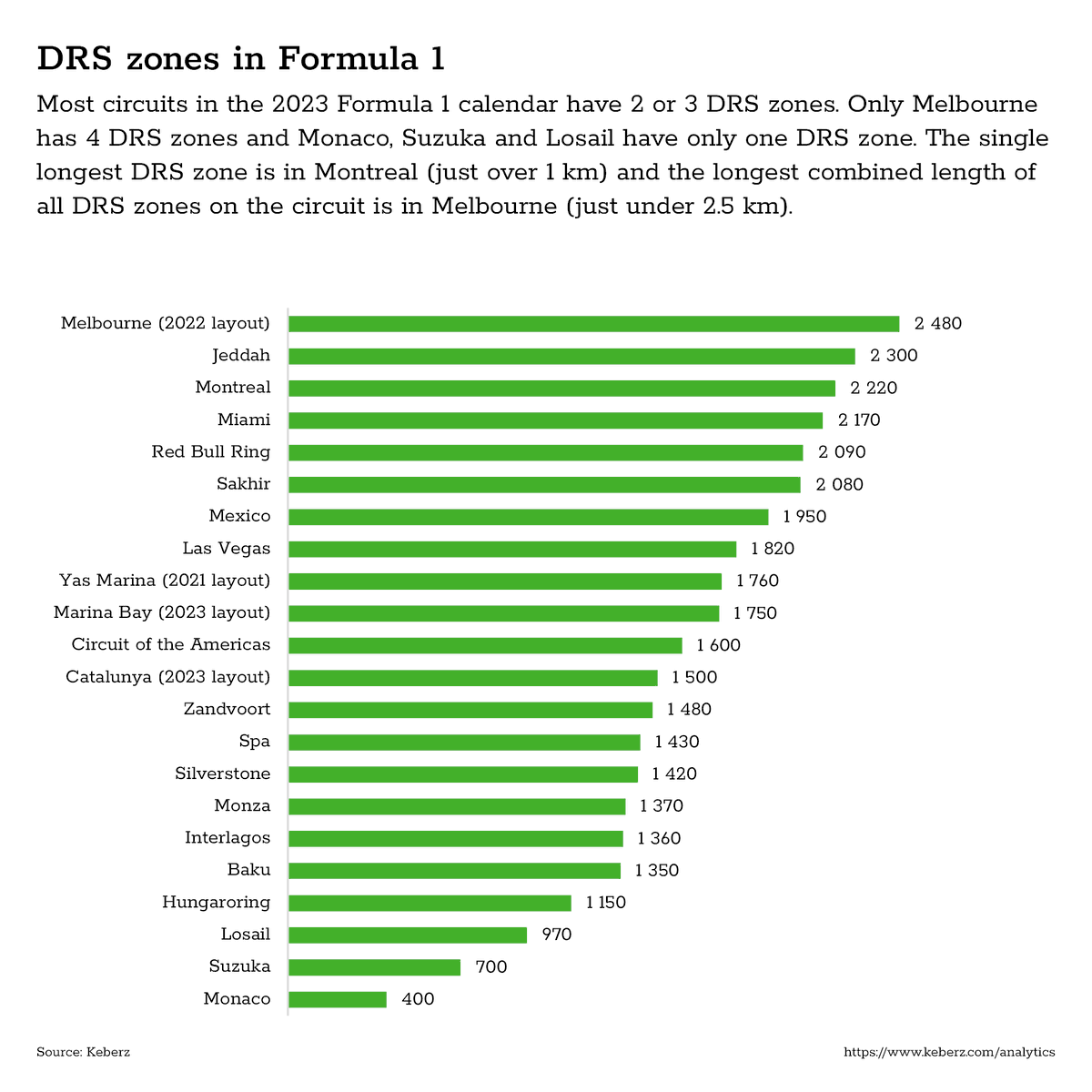 KeberzEngineers's tweet photo. Most circuits in the '23 #F1 calendar have 2 or 3 DRS zones (Melbourne - 4; Monaco, Suzuka and Losail - 1). The single longest DRS zone is in Montreal (just over 1 km) and the longest combined length of all DRS zones on the circuit is in Melbourne (just under 2.5 km) https://t.co/l2N4c2EVyc