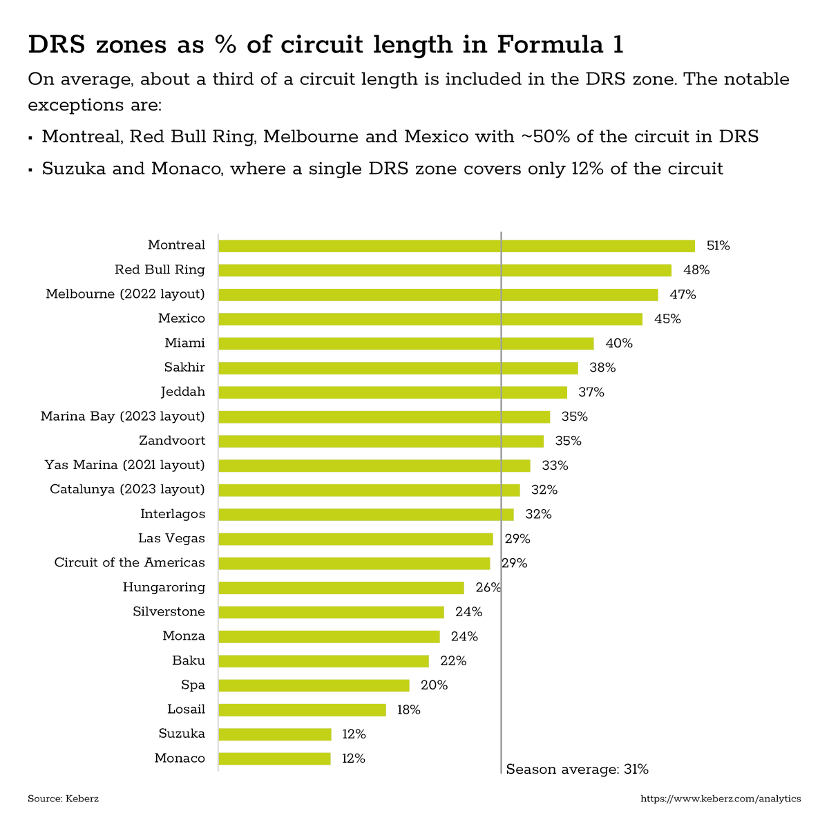 KeberzEngineers's tweet photo. On average, about a third of a circuit length is included in the #F1 DRS zone. 

The notable exceptions are:
- Montreal, Red Bull Ring, Melbourne and Mexico with ~50% of the circuit in DRS
- Suzuka and Monaco, where a single DRS zone covers only 12% of the circuit https://t.co/eXy1eWiIwR