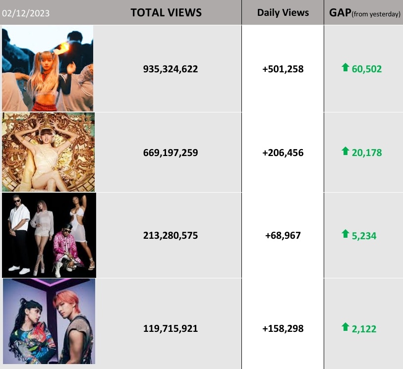 #LISA Daily music videos on YouTube (Dec 02)

total daily views => +934,979🔺️[+88k gap from yesterday]

MONEY ROAD TO 1B VIEWS 
 #MONEY #LALISA #SG #SHOONG