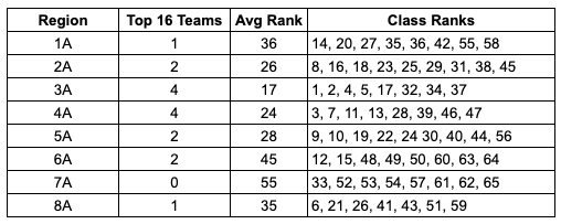 DigitalZSD's tweet photo. Since there has been talk about a SoDak 32 in vball, here was our computer's final rankings for Class A.

Four SoDak 16 quality teams automatically couldn't make it that far due to having to play each other in the regional rounds.

Class B results will be in the comments.

#SDPreps