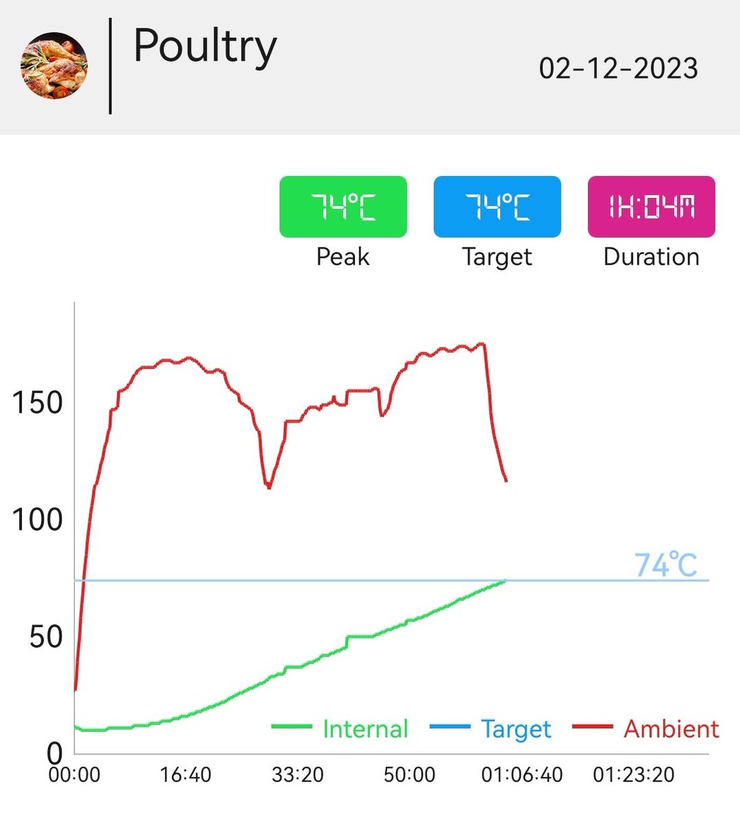 davokiwi's tweet image. bought a meat probe, here is a graph of my roast chicken tonight. 😂 #cookingnerd