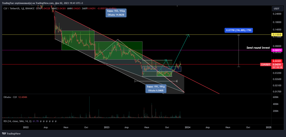 TsarTrading's tweet photo. #CLV/USDT 1D. Moving according to plan.

Broke above #downtred channel which lasted >500 days. Retested it and now consolidating around 0.043$ level.

Price is ascending bit by bit, before the potential impulse. This is made with the purpose of moving price to the resistance zone https://t.co/IJrzDaTZ0G